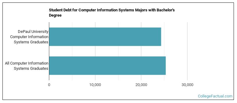 Student debt for Computer Information Systems majors with a bachelor's degree at DePaul University