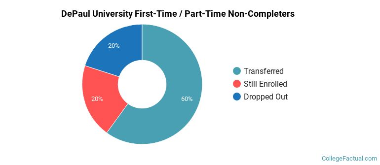 DePaul University Non Completers