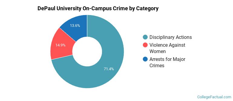 DePaul University On-Campus Crime by Category