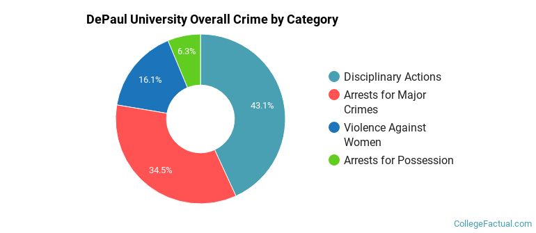 DePaul University Overall Crime by Category