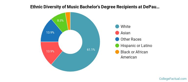Ethnic diversity of Music majors at DePaul University