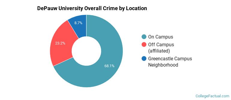 DePauw University Overall Crime by Location