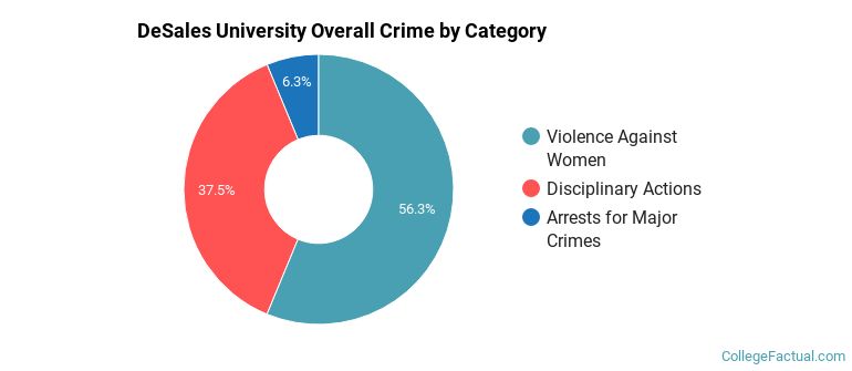 DeSales University Overall Crime by Category