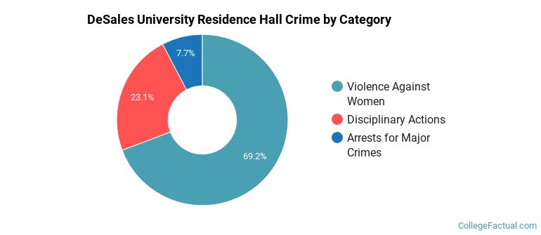 DeSales University Residence Hall Crime by Category