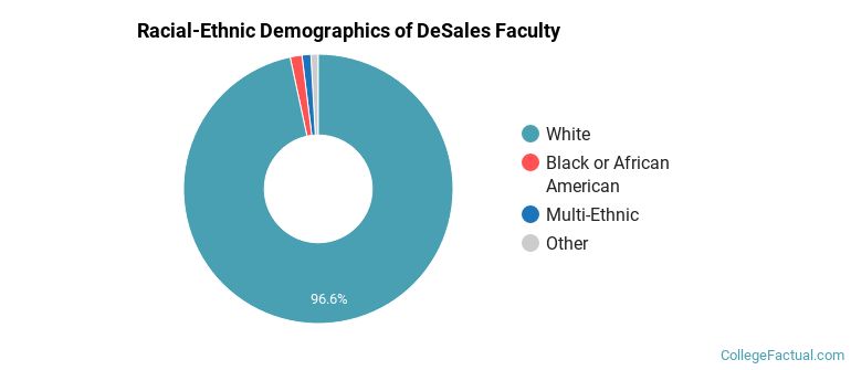Racial-Ethnic Demographics of DeSales Faculty