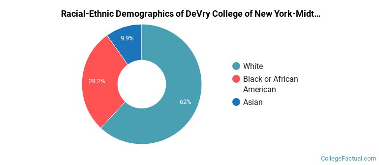 Racial-Ethnic Demographics of DeVry College of New York-Midtown Manhattan Faculty