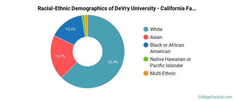 Racial-Ethnic Demographics of DeVry University - California Faculty