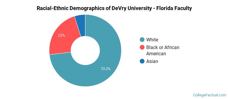 Racial-Ethnic Demographics of DeVry University - Florida Faculty