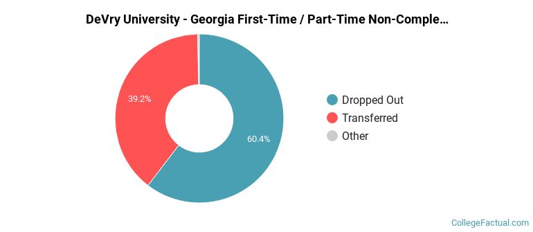 DeVry University-Georgia Non Completers