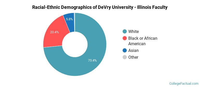 Racial-Ethnic Demographics of DeVry University - Illinois Faculty