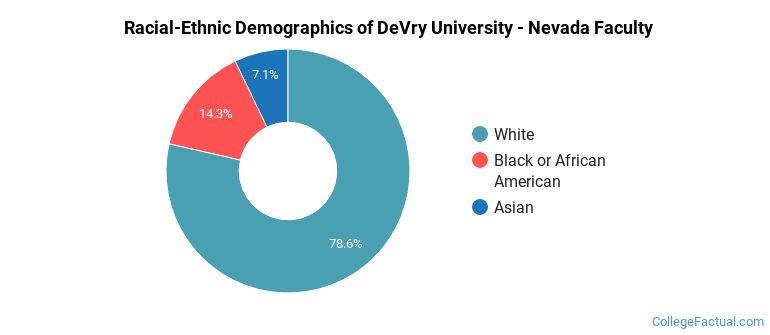 Racial-Ethnic Demographics of DeVry University - Nevada Faculty