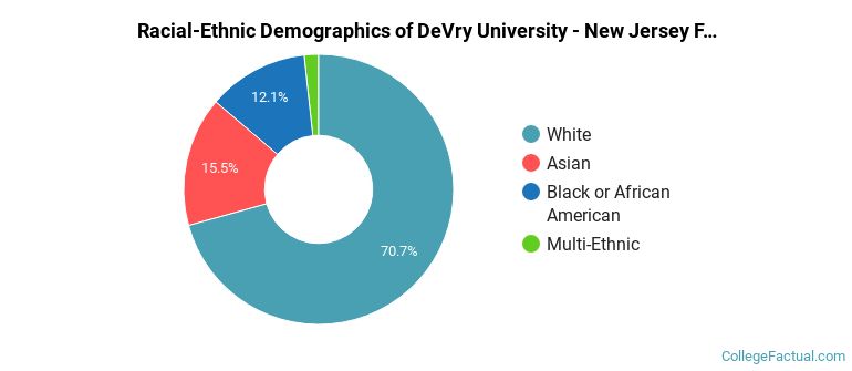 Racial-Ethnic Demographics of DeVry University - New Jersey Faculty