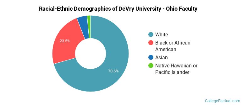 Racial-Ethnic Demographics of DeVry University - Ohio Faculty
