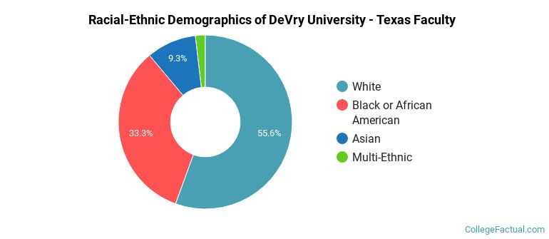 Racial-Ethnic Demographics of DeVry University - Texas Faculty