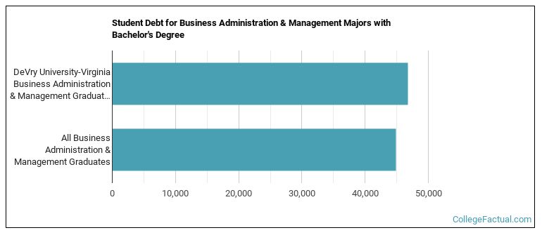Student debt for Business Administration & Management majors with a bachelor's degree at DeVry University-Arlington