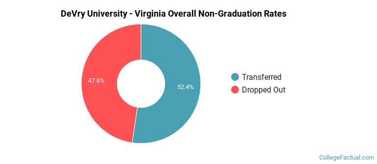 DeVry University - Virginia Overall Non-Graduation Rates