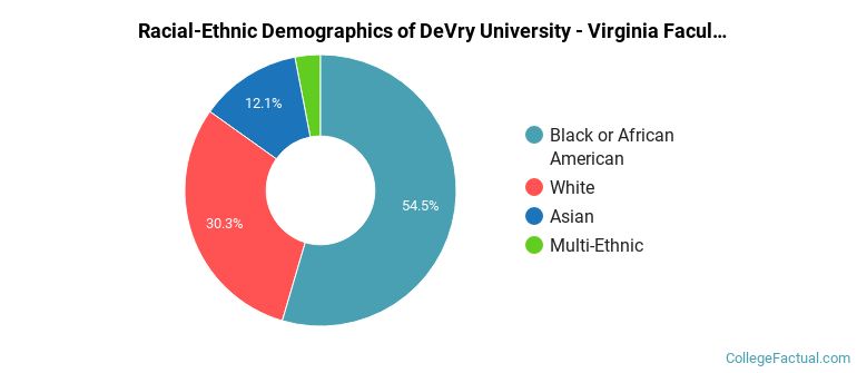 Racial-Ethnic Demographics of DeVry University - Virginia Faculty
