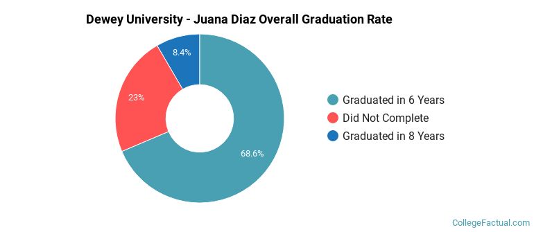Dewey University - Juana Diaz Graduation Rates