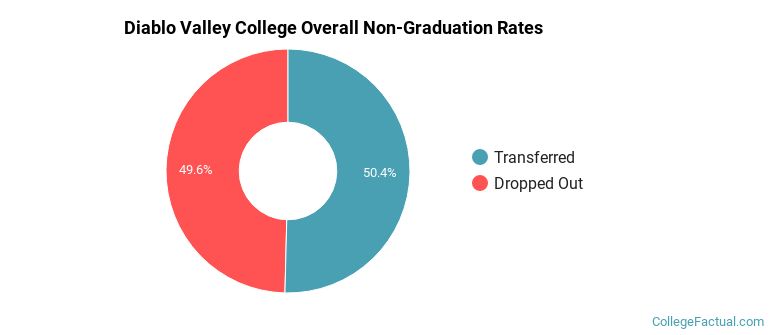 Diablo Valley Overall Non-Graduation Rates