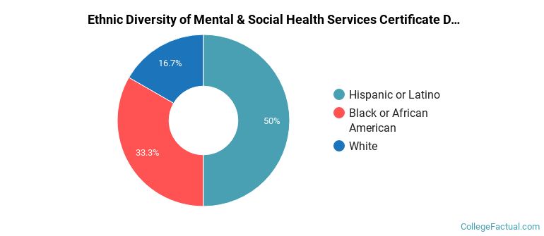 Ethnic diversity of Mental & Social Health Services majors at Diablo Valley College