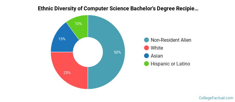 Computer Science Diversity The Undergraduate Computer Science Major at Dickinson College