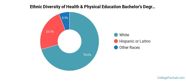 Ethnic diversity of Health & Physical Education majors at Dickinson State University