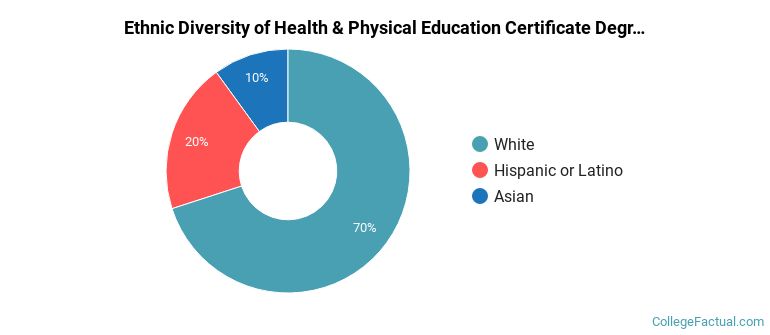 Ethnic diversity of Health & Physical Education majors at Dickinson State University