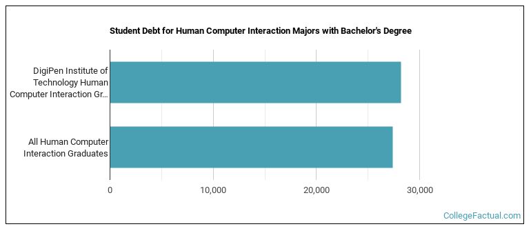 Student debt for Human Computer Interaction majors with a bachelor's degree at DIT