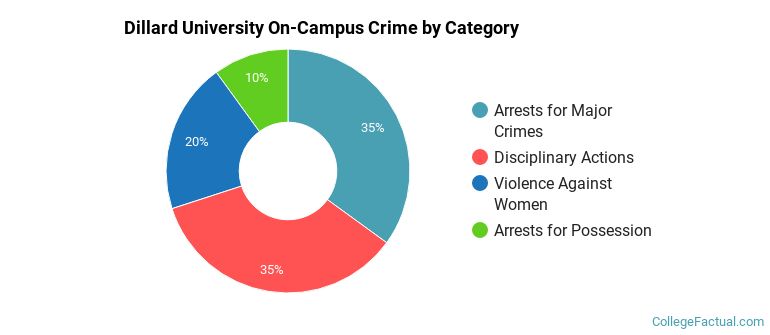 Dillard University On-Campus Crime by Category