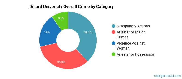 Dillard University Overall Crime by Category