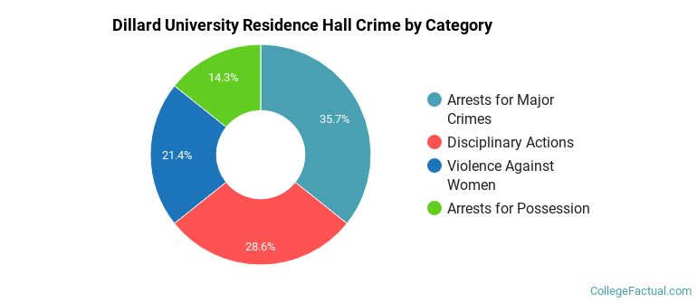 Dillard University Residence Hall Crime by Category