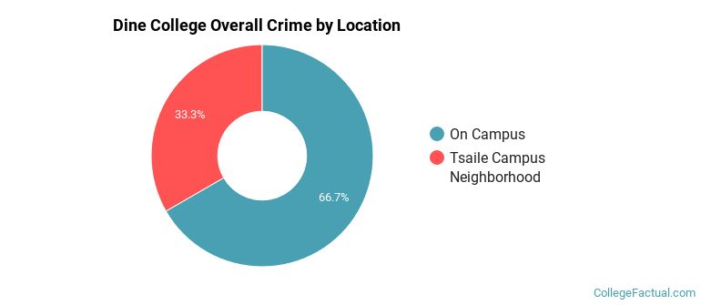 Dine College Overall Crime by Location