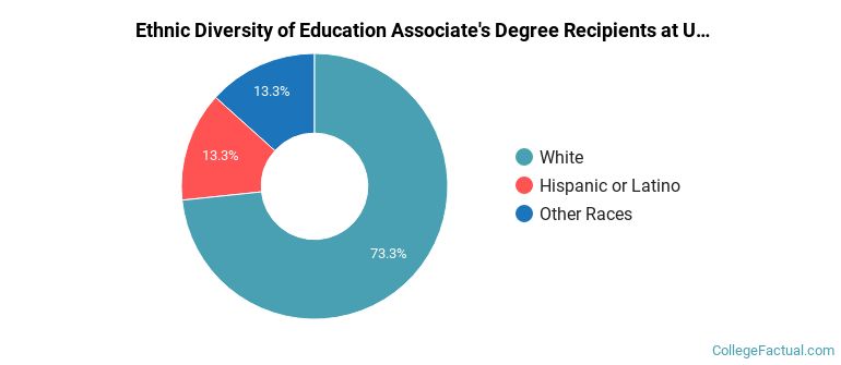 Ethnic diversity of Education majors at Utah Tech University