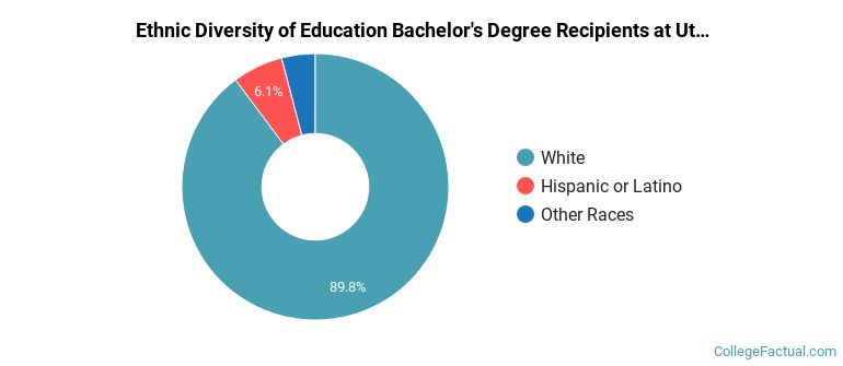 Ethnic diversity of Education majors at Utah Tech University