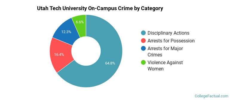 Utah Tech University On-Campus Crime by Category
