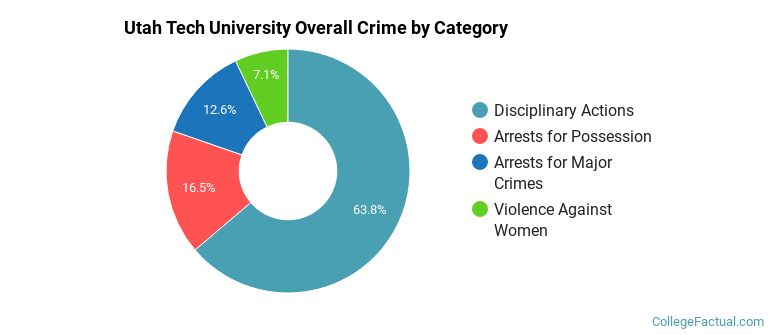 Utah Tech University Overall Crime by Category
