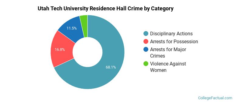 Utah Tech University Residence Hall Crime by Category