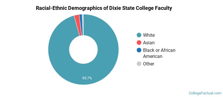 Racial-Ethnic Demographics of Dixie State College Faculty