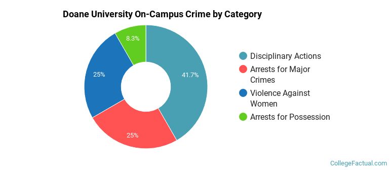 Doane University On-Campus Crime by Category