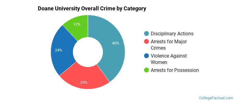 Doane University Overall Crime by Category