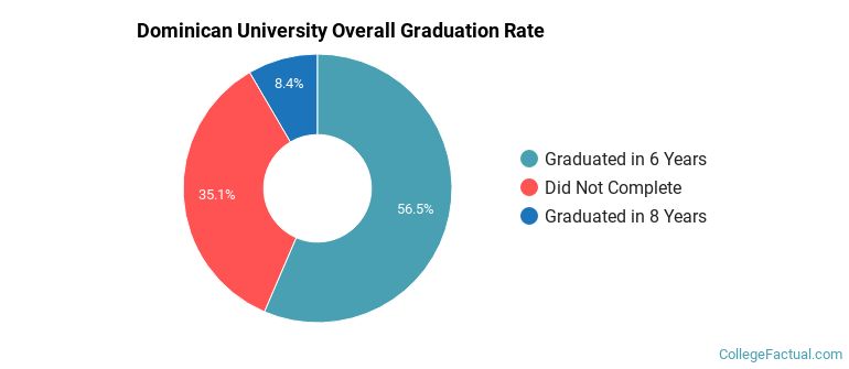 Dominican U Graduation Rates