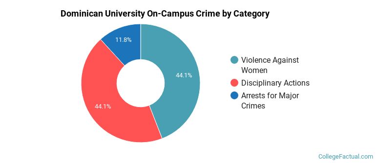 Dominican University On-Campus Crime by Category