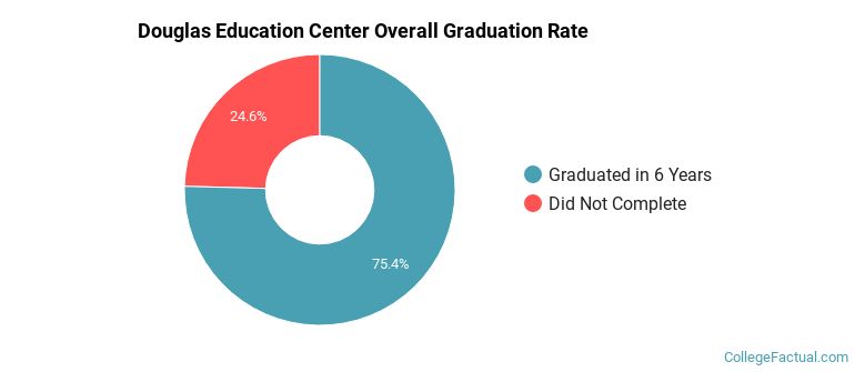 Douglas Education Center Graduation Rates