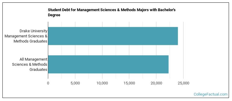 Student debt for Management Sciences & Methods majors with a bachelor's degree at Drake