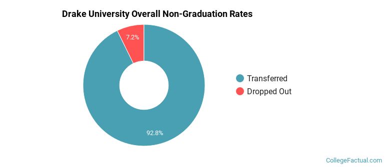 Drake Overall Non-Graduation Rates