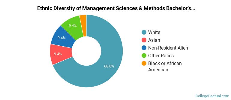 Ethnic diversity of Management Sciences & Methods majors at Drake University