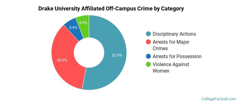Drake University Affiliated Off-Campus Crime by Category