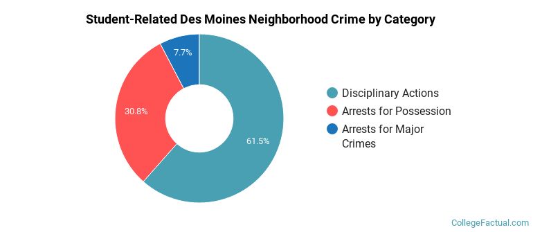 Student-Related Des Moines Neighborhood Crime by Category