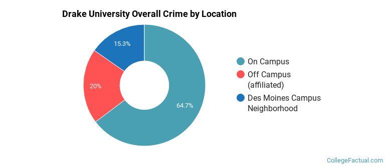 Drake University Overall Crime by Location
