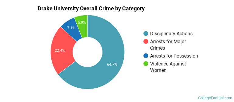Drake University Overall Crime by Category